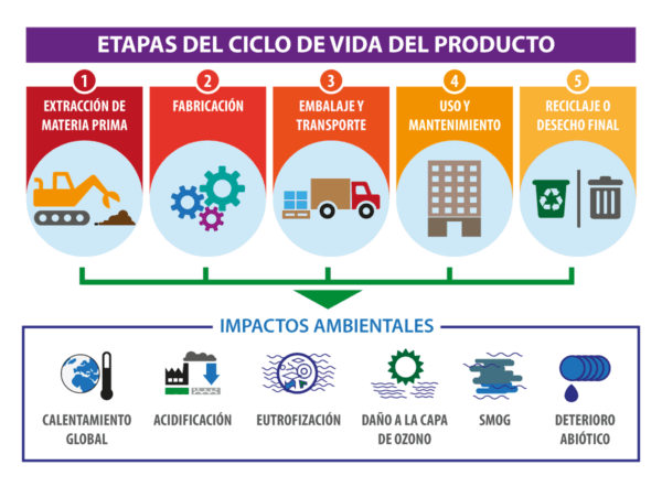 Análisis de Ciclo de Vida